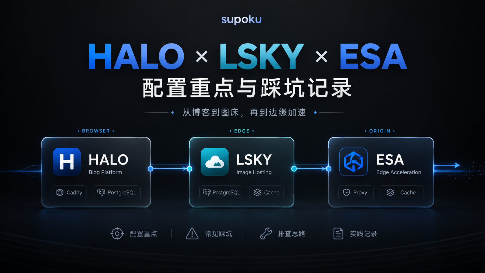 从 Halo 到兰空图床,再到阿里云 ESA:配置重点与踩坑记录