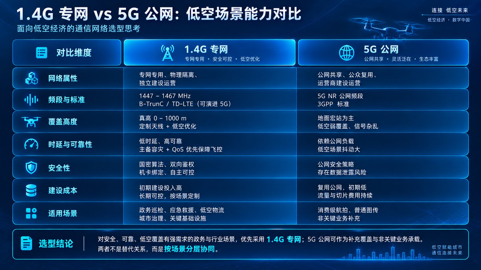1.4G 专网在低空经济中的应用架构