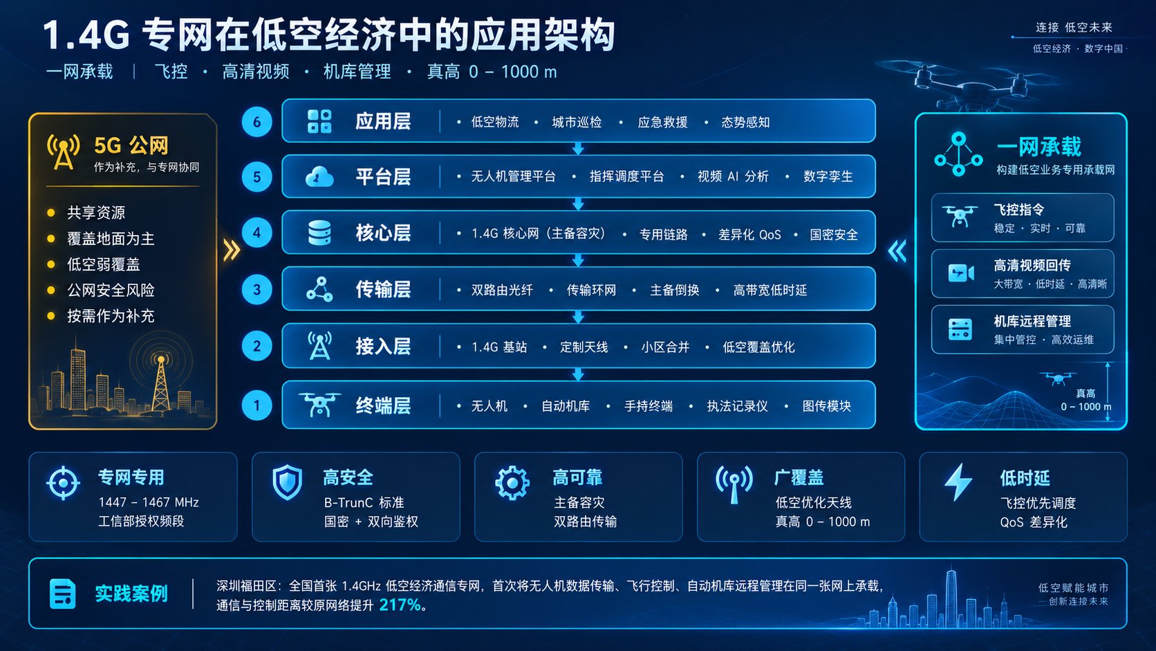1.4G 低空覆盖验证大屏概念图